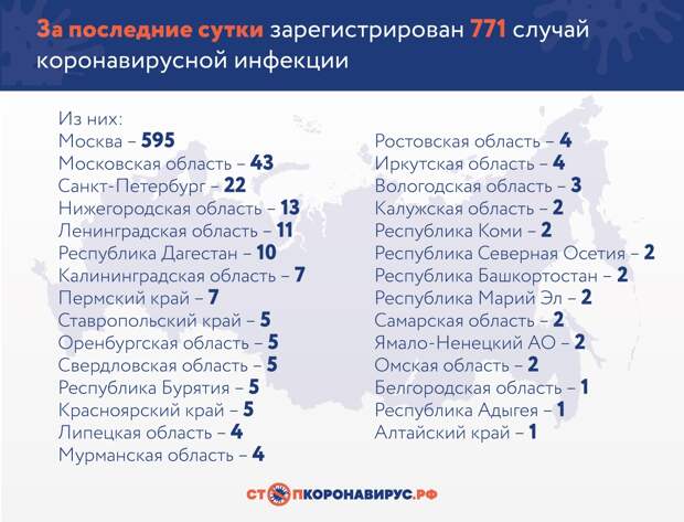 В Тверской области новых случаев заражения коронавирусом не обнаружили