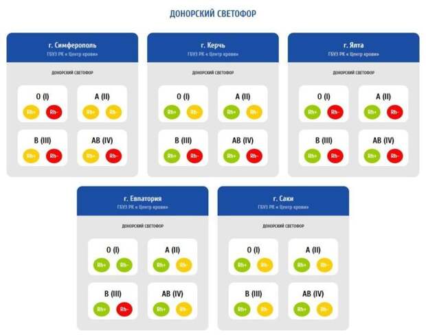 В Крыму ищут доноров крови с отрицательным резус-фактором