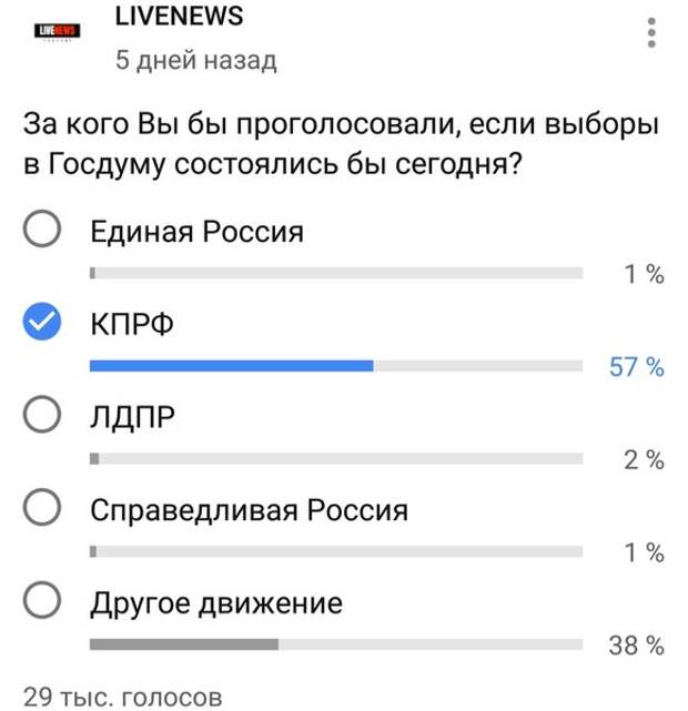 Опрос от LiveNews, 29 тысяч голосов