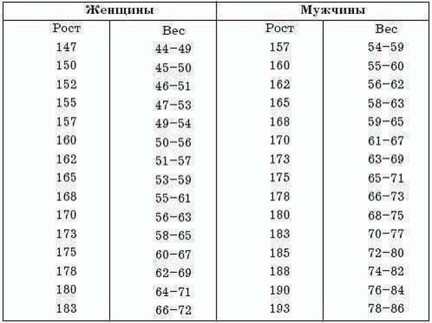 Правильное соотношение роста и веса