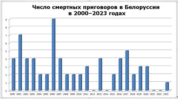 Источник: https://belhelcom.org/ru/topic-material/smertnaya-kazn-kolichestvo-smertnyh-prigovorov-v-belarusi