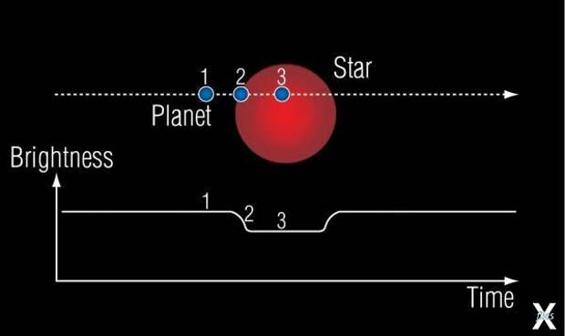 Транзитный метод открытия новых планет