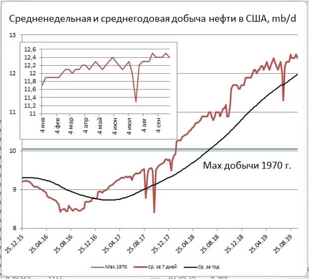 Запасы нефти в США: +3,1 Mб, добыча: -100 тб/д