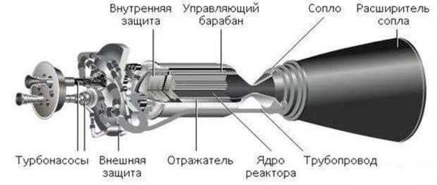 Конструкция американского ЯРД "NERVA"