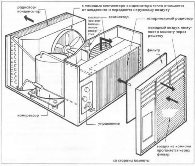 Устройство наружного. Схема радиатора внешнего блока сплит системы. Принципиальная схема наружного блока сплит системы. Схема оконного кондиционера LG. Схема вентилятора сплит системы.