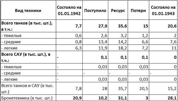 Советские и германские потери танков в 1942 году. Аккуратнее со статистикой!