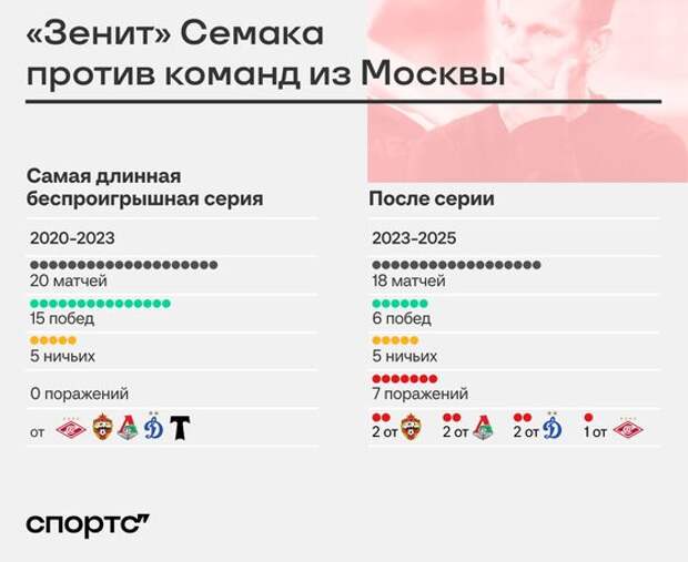 У «Зенита» Семака все сломалось против Москвы: проиграли 7-й раз за 2 года. После 20 матчей без поражений