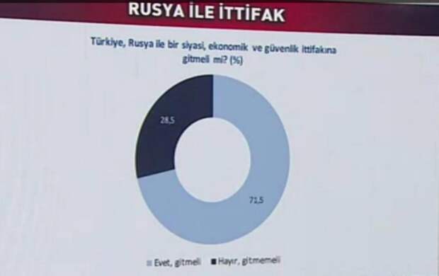 Мнение Турции о России