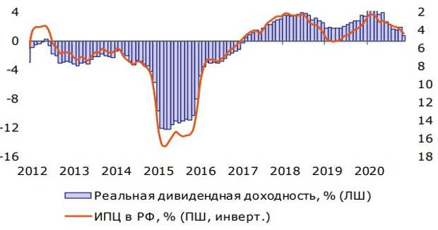 Реальная дивидендная доходность акций