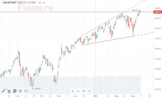 S&P 500