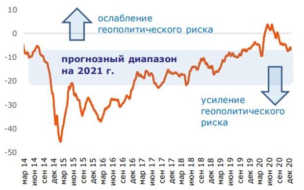 Отклонение индекса рубля от индекса валют ЕМ (в %)