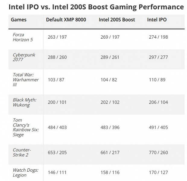 Старый добрый разгон всё ещё лучше того, что придумала Intel. Процессоры Core Ultra 200S после разгона работают в играх быстрее, чем с функцией 200S Boost