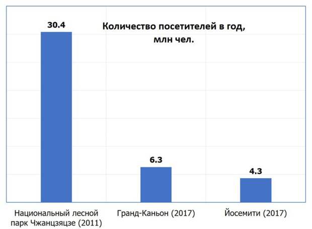 Природное чудо света — самый посещаемый в мире национальный парк Чжанцзяцзе, «горы Аватар»