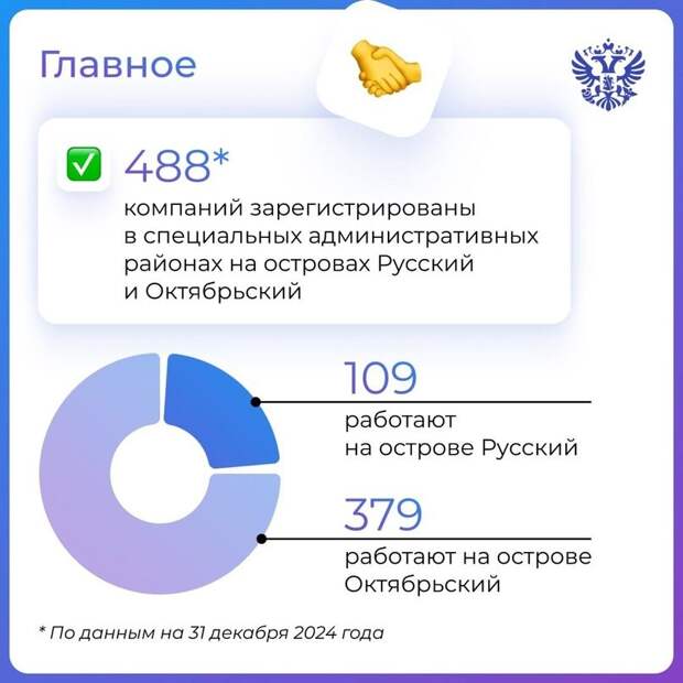 Инфографика Минэкономразвития 