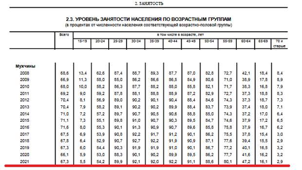 Росстат: Рабочая сила, занятость и безработица в России 2022, страница 31