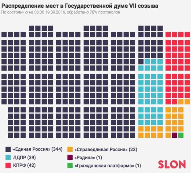 Поменяли, да не тех. Изменения требуются в Государственной Думе.