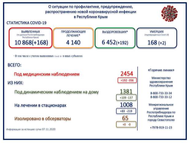 В Крыму 2 пациента с коронавирусом умерли за сутки