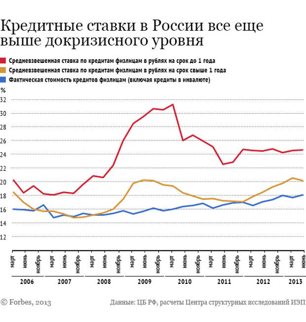 Кредиты ставки вырастут. Кредитная ставка в России. Проценты по кредитам в России. Кредитная ставка в России по годам. Ставки по потребительским кредитам по годам.