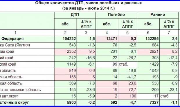 Мрачная статистика ГИБДД: Приморье в антилидерах Мрачная статистика ГИБДД: Приморье в антилидерах