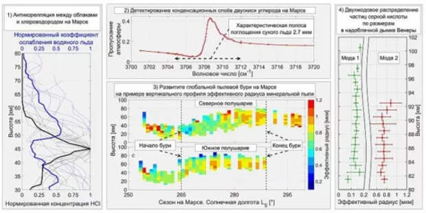 Аэрозоли в атмосферах Марса и Венеры исследованы по данным российских приборов