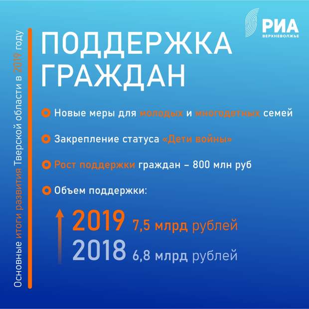Жители Тверской области получили 7,5 миллиардов рублей социальных выплат