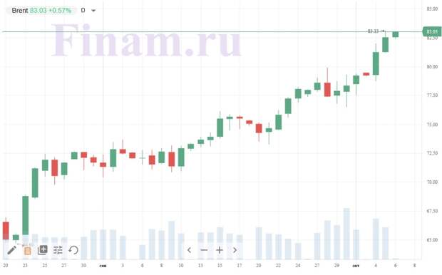 Нефть марки Brent