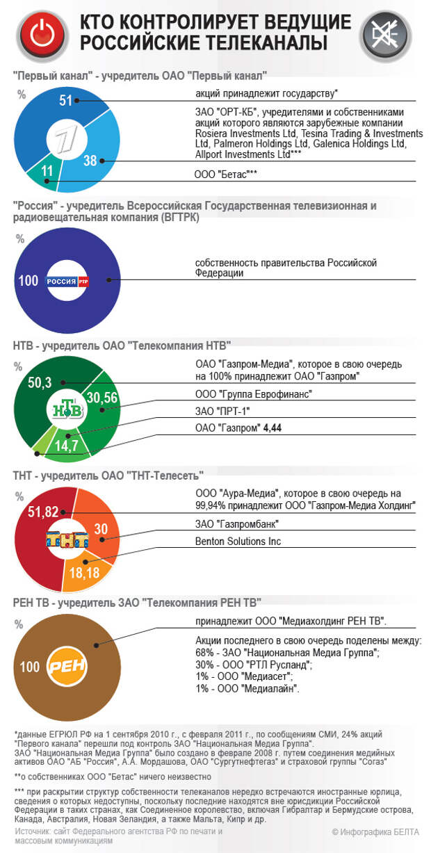 Ооо владеет 100. Кому принадлежат СМИ. Кому принадлежат российские СМИ.