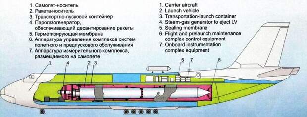 Россия работает над созданием «Воздушного старта»