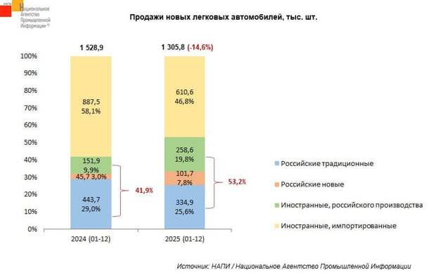 Как изменились продажи машин по брендам