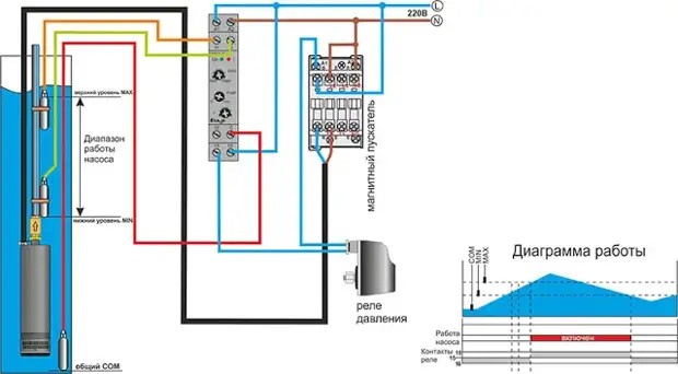 Как правильно подключить скважинный Автоматика для насоса - как подключить автоматическое заполнение или опорожнение
