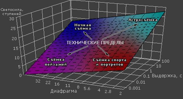 Технические пределы ночной съёмки