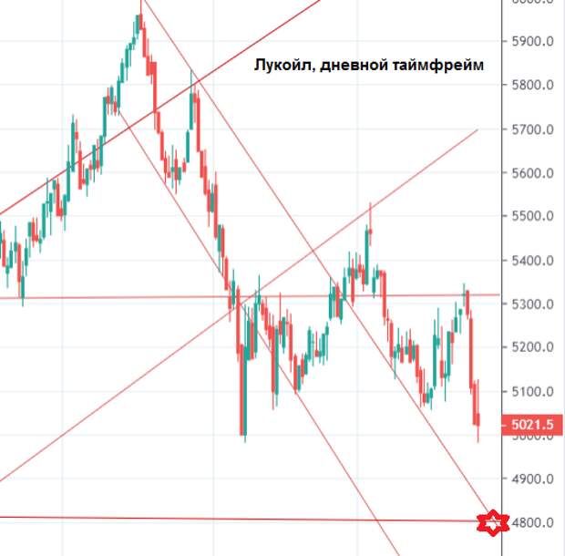 Лукойл смартлаб