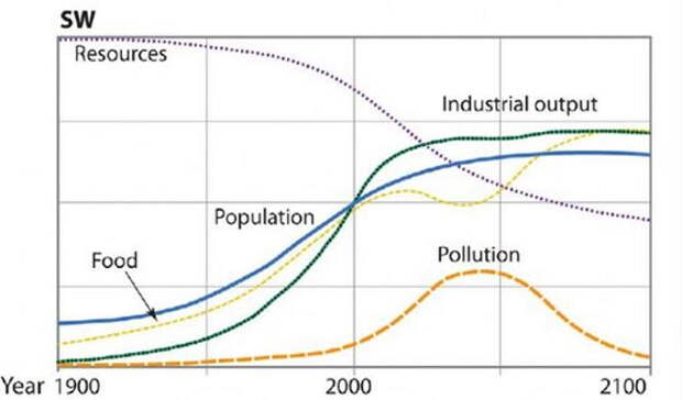 Крах индустриальной цивилизации неизбежен