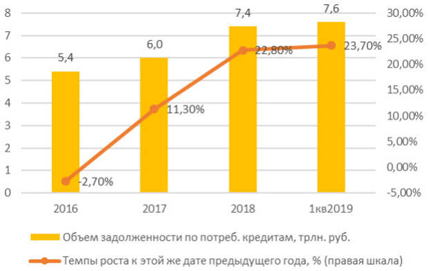 Динамика необеспеченного потребительского кредитования в РФ