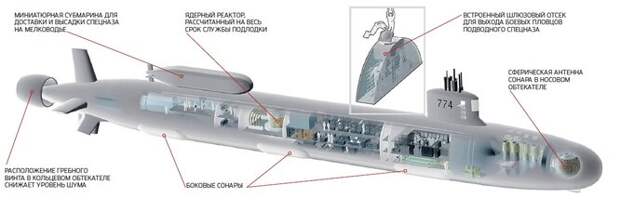 Характеристики многоцелевой атомной подводной лодки типа "Вирджиния" (SSN-774)