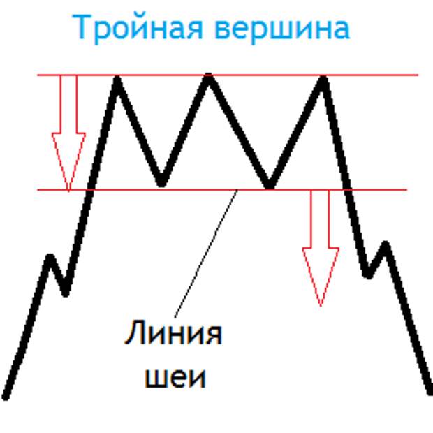 Тройки вершин. Тройная вершина в теханализе. Фигура теханализа тройная вершина. Фигура тройная вершина в техническом анализе. Фигура три вершины технический анализ.