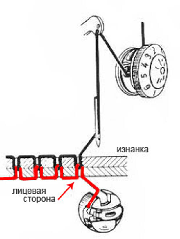 Нижняя нитка в шпульке может быть лицевой