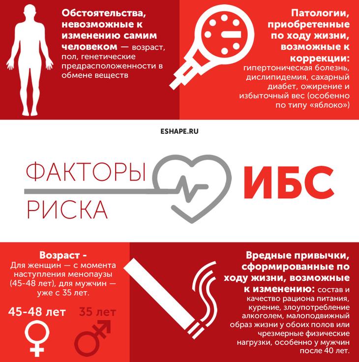 Риск ИБС