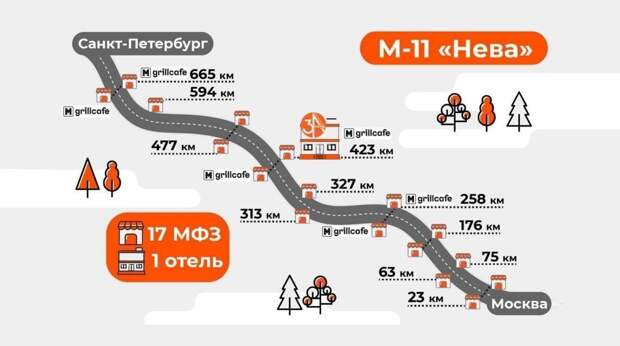 «Автодор» напомнил автомобилистам, где можно отдохнуть между Санкт-Петербургом и Москвой