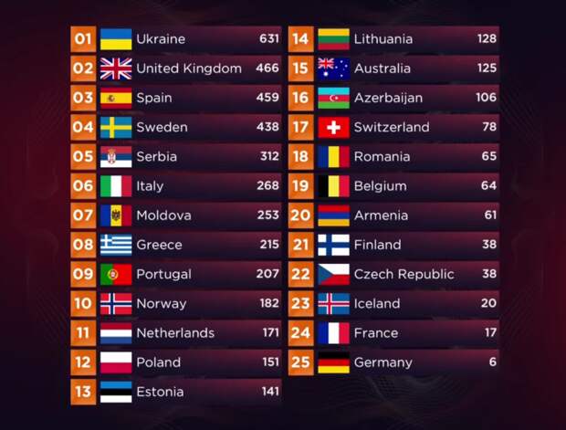 Евровидение-2022: Финал — результаты и итоги