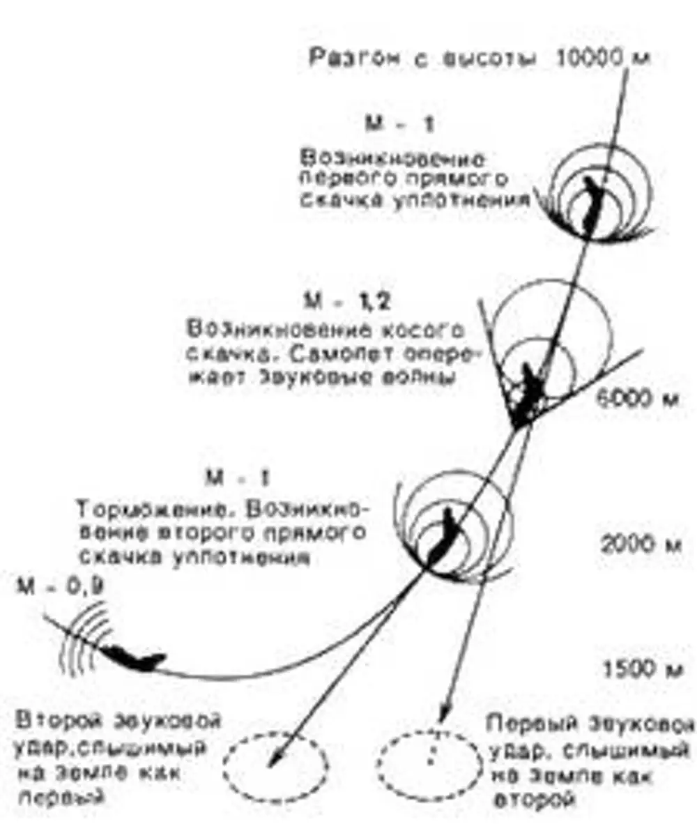 Удар звуковой волны