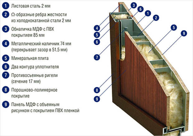 Инструкция по утеплению входной железной двери