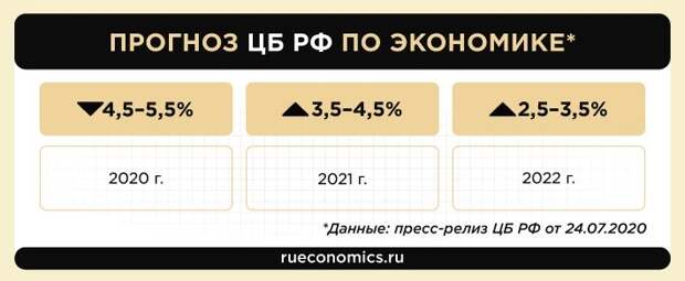 Стабилизация ключевой ставки ЦБ спасет Россию от кредитной лихорадки