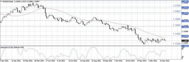 EUR/USD