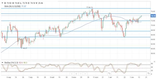 нефть Brent