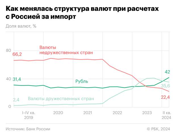 Доля долларов и евро при расчете за российский экспорт во втором квартале 2024 года впервые опустилась ниже 20%, до 17,6%. За год показатель сократился на 14,7 процентного пункта (п.п.-2
