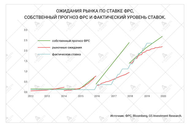 Ожидания рынка по ставке ФРС, собственный прогноз ФРС и фактический уровень ставок