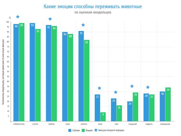 Подавляющее большинство владельцев уверены, что их собака или кошка проявляет любопытство, испытывает страх и тревогу, любит и чувствует себя счастливой. График @kinologsmirnov.ru Подавляющее большинство владельцев уверены, что их собака или кошка проявляет любопытство, испытывает страх и тревогу, любит и чувствует себя счастливой. График @kinologsmirnov.ru