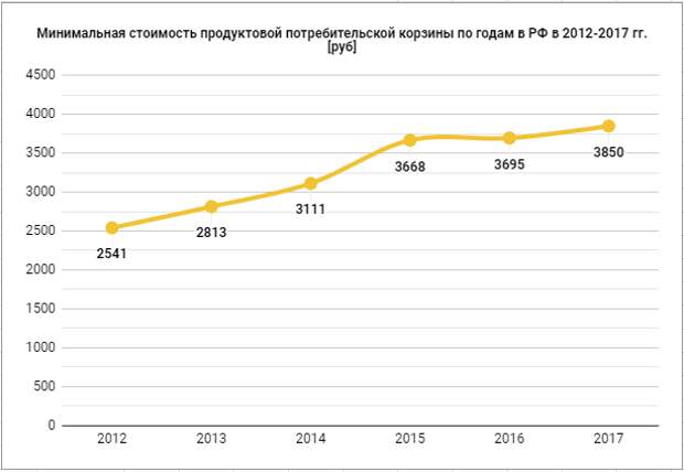 Минимальные тарифы. Потребительская корзина по годам. Потребительская корзина динамика по годам. Рост стоимости потребительской корзины. Потребительская корзина график по годам.