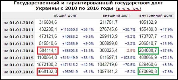 Шокирующая динамика государственного долга Украины